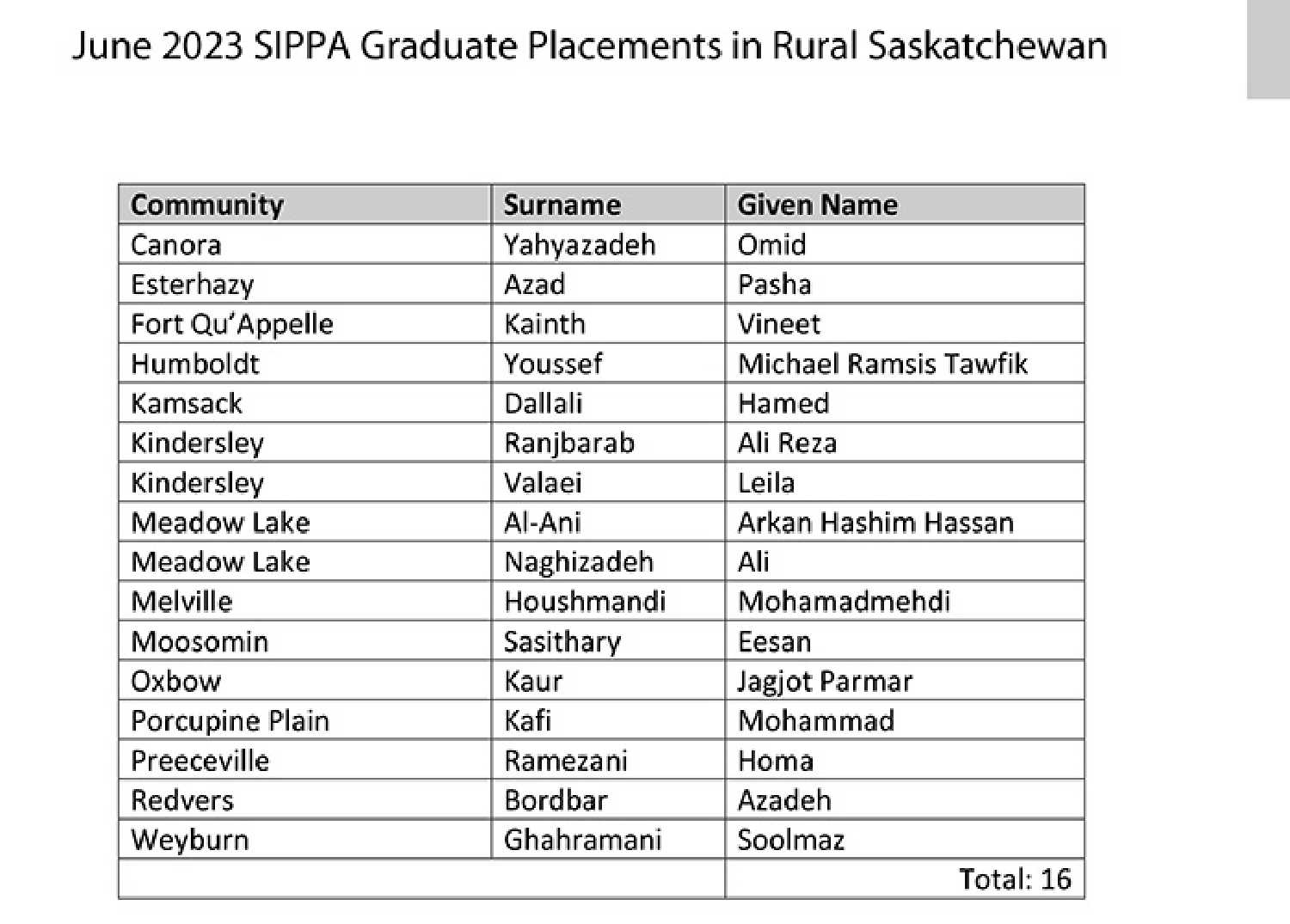 The SIPPA program is one of many important initiatives designed to increase the number of physicians working in Saskatchewan.